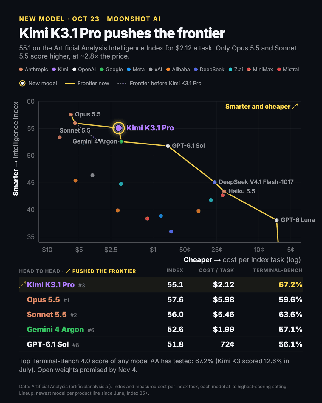 Chart of AI models by Intelligence Index and cost per task. Kimi K3.1 Pro sits at 55.1 and $2.12, on the yellow frontier line between Sonnet 5.5 and Gemini 4 Argon. A table below compares Kimi, Opus 5.5, Sonnet 5.5, Gemini 4 Argon and GPT-6.1 Sol.